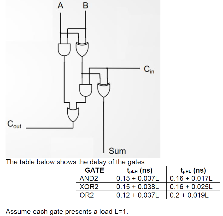 Cout
A B
B
D
Sum
The table below shows the delay of the gates
GATE
AND2
XOR2
OR2
Cin
tpLH (ns)
0.15 + 0.037L
0.15 + 0.038L
0.12 + 0.037L
Assume each gate presents a load L=1.
tpHL (ns)
0.16+ 0.017L
0.16+ 0.025L
0.2 + 0.019L