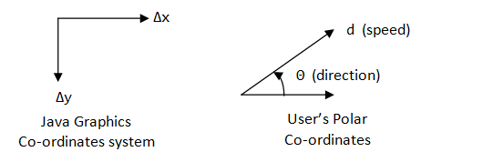 Ax
d (speed)
O (direction)
Ay
User's Polar
Java Graphics
Co-ordinates system
Co-ordinates
