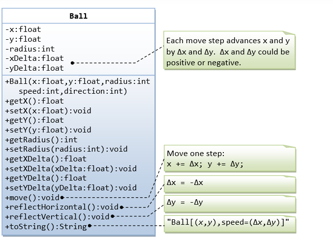 Ball
-x:float
-y:float
-radius:int
Each move step advances x and y
by Ax and Ay. Ax and Ay could be
positive or negative.
|-xDelta:float
-yDelta:float
+Ball(x:float,y:float,radius:int
speed:int, direction:int)
+getX():float
+setX(x:float):void
+getY():float
+setY(y:float):void
+getRadius ():int
+setRadius (radius:int):void
+getXDelta():float
+setXDelta(xDelta:float):void
+getYDelta():float
+setYDelta(yDelta:float):void
+move ():void•-
+reflectHorizontal():voide
+reflectVertical():void•
+toString():String
Move one step:
х +3 Дх; у +3D Ду;
Ax = -Ax
Ay = -Ay
"Ball[(x,y),speed%-D(Ax,Ay)]"

