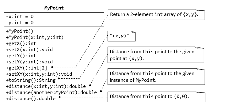 МyPoint
-x:int = 0
Return a 2-element int array of {x,y}.
-у:int
+МyРoint()
+MyPoint (x:int,y:int)
+getX():int
+setX(x:int):void
+getY():int
+setY(y:int):void
+getXY():int[2]
+setXY(x:int,y:int):void
+toString():String
+distance (x:int,y:int):double
+distance(another:MyPoint):double
+distance():double
"(х,у)"
Distance from this point to the given
point at (x,y).
Distance from this point to the given
instance of MyPoint.
Distance from this point to (0,0).
