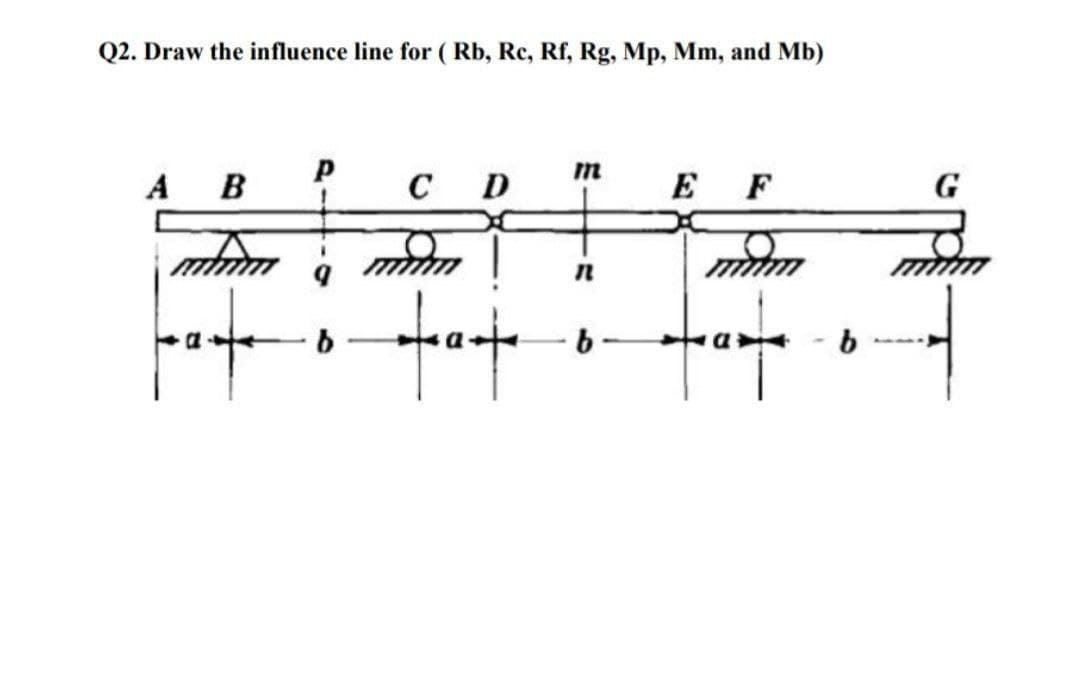 Q2. Draw the influence line for ( Rb, Rc, Rf, Rg, Mp, Mm, and Mb)
P
m
A B
C
D
E
F
mm
n
mmm
b
b
b