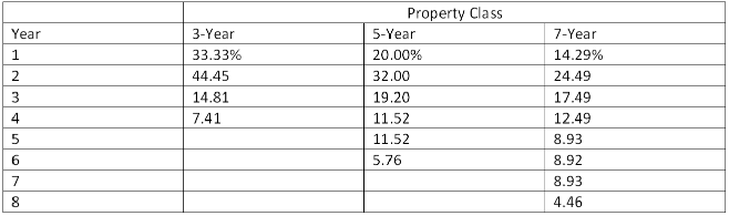 Property Class
Year
3-Year
5-Year
7-Year
1
33.33%
20.00%
14.29%
2
44.45
32.00
24.49
3
14.81
19.20
17.49
4
7.41
11.52
12.49
11,52
8.93
6
5.76
8.92
8.93
8.
4.46

