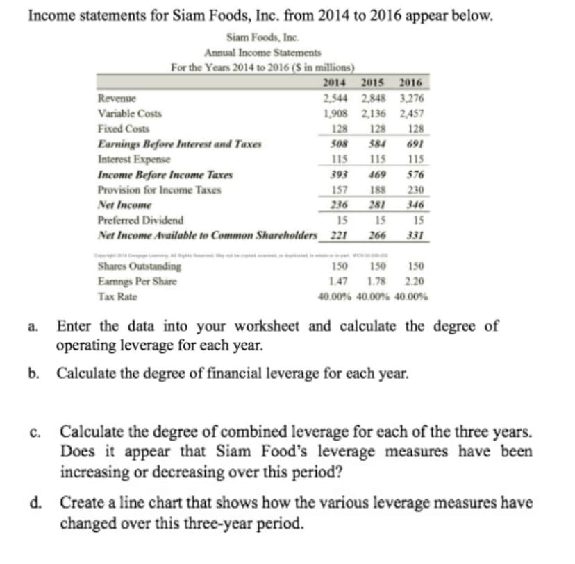 Income statements for Siam Foods, Inc. from 2014 to 2016 appear below.
Siam Foods, Inc.
Annual Income Statements
For the Years 2014 to 2016 ($ in millions)
2014
Revenue
Variable Costs
Fixed Costs
a.
2015 2016
2,544 2,848 3,276
1,908 2,136 2,457
128
128
128
584
115
469
188
281
15
266
Earnings Before Interest and Taxes
Interest Expense
Income Before Income Taxes
Provision for Income Taxes
Net Income
Preferred Dividend
15
Net Income Available to Common Shareholders 221
Shares Outstanding
Earnings Per Share
Tax Rate
508
115
393
157
236
691
115
576
230
346
15
331
150
150
150
1.47 1.78 2.20
40.00% 40.00% 40.00%
Enter the data into your worksheet and calculate the degree of
operating leverage for each year.
b. Calculate the degree of financial leverage for each year.
c. Calculate the degree of combined leverage for each of the three years.
Does it appear that Siam Food's leverage measures have been
increasing or decreasing over this period?
d. Create a line chart that shows how the various leverage measures have
changed over this three-year period.