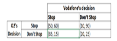 Vodafone's decision
Don't Stop
(10,90)
(20, 25)
Stop
02's
Stop
(50, 60)
Decislon Don't Stop (85, 15)
