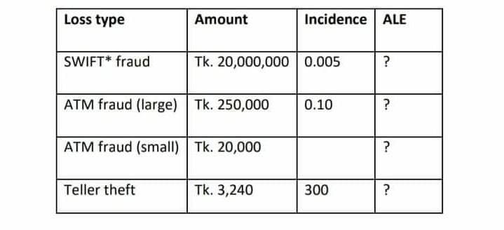 Loss type
Amount
Incidence ALE
SWIFT* fraud
Tk. 20,000,000 0.005
?
ATM fraud (large) Tk. 250,000
0.10
ATM fraud (small) Tk. 20,000
?
Teller theft
Tk. 3,240
300
