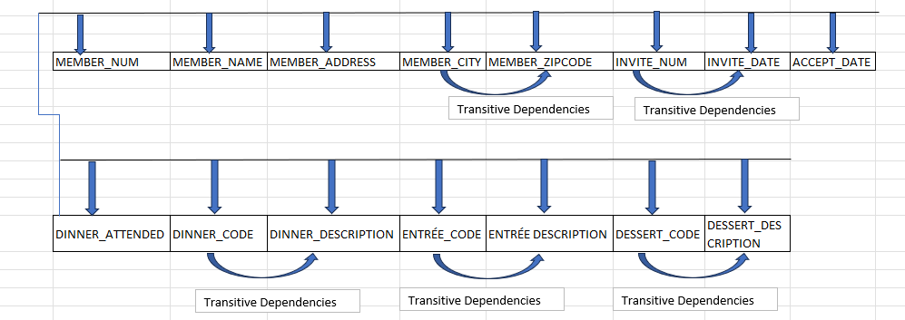 MEMBER_NUM
MEMBER_NAME MEMBER_ADDRESS MEMBER CITY MEMBER ZIPCODE
Transitive Dependencies
Transitive Dependencies
INVITE_NUM INVITE_DATE ACCEPT_DATE
DINNER_ATTENDED DINNER_CODE DINNER_DESCRIPTION ENTRÉE_CODE ENTRÉE DESCRIPTION DESSERT_CODE
Transitive Dependencies
Transitive Dependencies
DESSERT_DES
CRIPTION
Transitive Dependencies