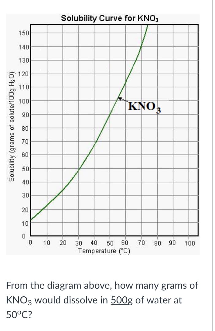 Solubility Curve for KNO3
150
140
130
120
110
100
KNO3
90
80
70
60
50
40
30
20
10
10
20
30
40
50
60
70
08
90
100
Temperature (°C)
From the diagram above, how many grams of
KNO3 would dissolve in 500g of water at
50°C?
Solubility (grams of solute/100g H20)
