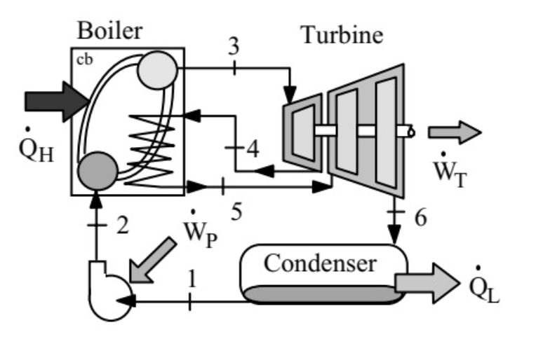 QH
Boiler
cb
2
1
3
-4
5
Turbine
Condenser
WT
6
QL