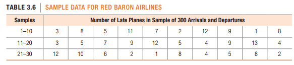 TABLE 3.6 | SAMPLE DATA FOR RED BARON AIRLINES
Samples
Number of Late Planes in Sample of 300 Arrivals and Departures
1-10
3
8.
11
7
12
1
8.
11-20
3
7
9.
12
5
4
13
4
21-30
12
10
6.
2
8
2.
4.
2.
