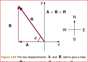 y
A + B = R
в
w -
Figure 3.60 The two displacements A and B add to give a total
ш
