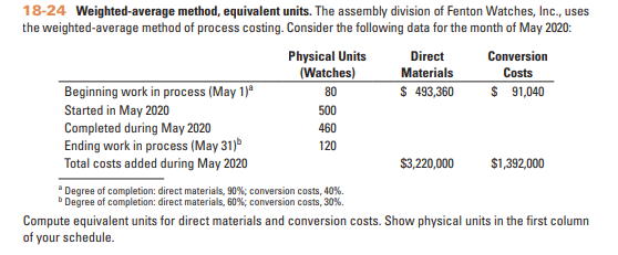 18-24 Weighted-average method, equivalent units. The assembly division of Fenton Watches, Inc., uses
the weighted-average method of process costing. Consider the following data for the month of May 2020:
Beginning work in process (May 1)ª
Started in May 2020
Completed during May 2020
Ending work in process (May 31)b
Total costs added during May 2020
Physical Units
(Watches)
80
500
460
120
*Degree of completion: direct materials, 90%; conversion costs, 40%.
Degree of completion: direct materials, 60%; conversion costs, 30%.
Direct
Materials
$ 493,360
$3,220,000
Conversion
Costs
$ 91,040
$1,392,000
Compute equivalent units for direct materials and conversion costs. Show physical units in the first column
of your schedule.