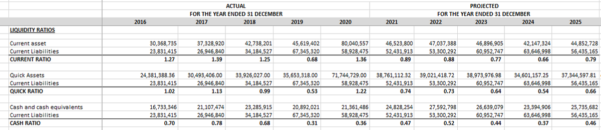 АCTUAL
PROJECTED
FOR THE YEAR ENDED 31 DECEMBER
FOR THE YEAR ENDED 31 DECEMBER
2016
2017
2018
2019
2020
2021
2022
2023
2024
2025
LIQUIDITY RATIOS
Current asset
30,368,735
37,328,920
42.738.201
45,619,402
44.852.728
80,040,557
58,928,475
46,523,800
52.431,913
47,037,388
46,896,905
42,147,324
Current Liabilities
23,831,415
26,946,840
34.184.527
67.345.320
53,300,292
60.952,747
63,646,998
56.435,165
CURRENT RATIO
1.27
1.39
1.25
0.68
1.36
0.89
0.88
0.77
0.66
0.79
38,973,976.98
60,952,747
Quick Assets
24,381,388.36
30,493,406.00
33,926,027.00
35,653,318.00
67.345.320
71,744,729.00
38,761,112.32
39,021,418.72
34,601,157.25
37,344,597.81
Current Liabilities
23.831.415
26,946,840
34,184,527
58,928,475
52.431.913
53,300,292
63,646,998
56,435,165
QUICK RATIO
1.02
1.13
0.99
0.53
1.22
0.74
0.73
0.64
0.54
0.66
23,394,906
63,646,998
Cash and cash equivalents
16,733,346
23,831,415
21,107,474
26,946,840
26,639,079
60,952,747
20.892.021
25,735,682
56.435,165
23,285,915
21,361,486
24,828,254
52.431,913
27,592,798
Current Liabilities
34,184,527
67,345,320
58.928,475
53,300,292
CASH RATIO
0.70
0.78
0.68
0.31
0.36
0.47
0.52
0.44
0.37
0.46
