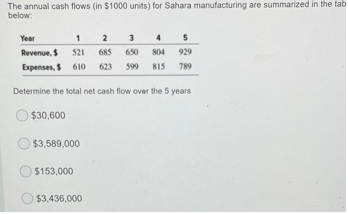 The annual cash flows (in $1000 units) for Sahara manufacturing are summarized in the tab
below:
Year
1
3
4
Revenue, $
521
685
650
804
929
Expenses, $
610
623
599
815
789
Determine the total net cash flow over the 5 years
$30,600
$3,589,000
$153,000
$3,436,000
