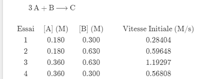 3A+B →C
Essai [A] (M) [B] (M)
1
0.180
0.300
2
0.180
0.630
3
0.360
0.630
4
0.360
0.300
Vitesse Initiale (M/s)
0.28404
0.59648
1.19297
0.56808