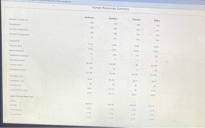 production-analysis
Human Resources Summary
Andrews
Baldwin
Chester
Digby
Needed Complement
350
832
B45
597
Comploment
132
845
507
1st Sht Complemert
326
490
436
2nd Sht Complement
24
410
230
Overtme
01%
Turmowr Rate
6 0%
10 ON
80%
New Empiyees
240
214
122
Separated Employees
Reoutng Spernd
$5, D00
$5.000
$2.500
Traning r
80
40
Produdivty indes
112 4%
122 %
100 0
1143%
Hecruting Cost
8105
$1.441
014
$42
Sepaton Cos
Tranng Col
$1331
TotalRAdran Cou
S45
$2.772
1214
100
Labor Centract Nest Year
Wge
629.50
20
teets
2500
2.500
2500
7500
Prot Shag
20%
20%
20%
Anal e
50%
50%
