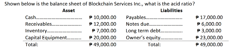 Shown below is the balance sheet of Blockchain Services Inc., what is the acid ratio?
Asset
Liabilities
Payables .
Notes due..
Cash .
P 10,000.00
P 12,000.00
P 7,000.00
P 20,000.00
P 49,000.00
P 17,000.00
P 6,000.00
P 3,000.00
P 23,000.00
P 49,000.00
Receivables..
Long term debt..
Owner's equity..
Inventory..
Capital Equipment .
Total:
Total:
