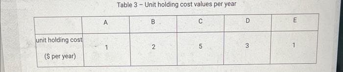 unit holding cost
($ per year)
A
1
Table 3 Unit holding cost values per year
-
B
2
C
5
D
3
E
1