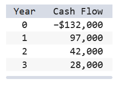 Year
0
1
2
W N
3
Cash Flow
-$132,000
97,000
42,000
28,000