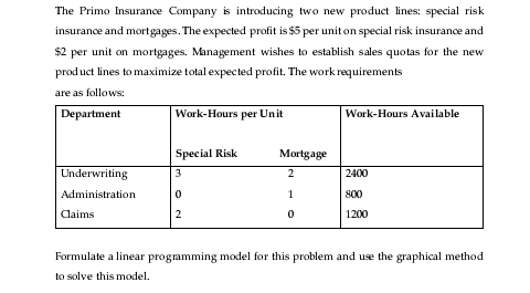 The Primo Insurance Company is introducing two new product lines: special risk
insurance and mortgages. The expected profit is $5 per unit on special risk insurance and
$2 per unit on mortgages. Management wishes to establish sales quotas for the new
product lines to maximize total expected profit. The work requirements
are as follows:
Department
Work-Hours per Unit
Work-Hours Available
Special Risk
Mortgage
Underwriting
3
2400
Administration
1
800
Claims
2
1200
Formulate a linear programming model for this problem and use
graphical method
to solve this model.
