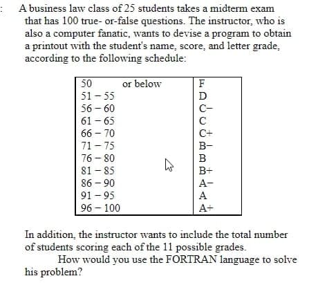 A business law class of 25 students takes a midterm exam
that has 100 true- or-false questions. The instructor, who is
also a computer fanatic, wants to devise a program to obtain
a printout with the student's name, score, and letter grade,
according to the following schedule:
50
or below
F
51 - 55
D
56 – 60
C-
61 - 65
66 – 70
C+
71 - 75
B-
76 - 80
81 - 85
86 – 90
B
B+
А-
91 - 95
A
96 – 100
A+
In addition, the instructor wants to include the total number
of students scoring each of the 11 possible grades.
How would you use the FORTRAN language to solve
his problem?
