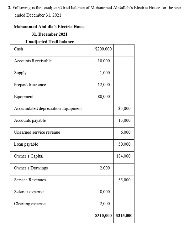 2. Following is the unadjusted trial balance of Mohammad Abdullah's Electric House for the year
ended December 31, 2021
Mohammad Abdulla's Electric House
31, December 2021
Unadjusted Trail balance
Cash
$200,000
Accounts Receivable
10,000
Supply
1,000
Prepaid Insurance
12,000
Equipment
80,000
Accumulated depreciation-Equipment
$5,000
Accounts payable
15,000
Unearned service revenue
6,000
Loan payable
50,000
Owner's Capital
184,000
Owner's Drawings
2,000
Service Revenues
55,000
Salaries expense
8,000
Cleaning expense
2,000
$315,000 S315,000
