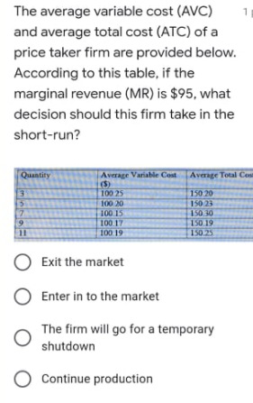 The average variable cost (AVC)
1
and average total cost (ATC) of a
price taker firm are provided below.
According to this table, if the
marginal revenue (MR) is $95, what
decision should this firm take in the
short-run?
Quantity
Average Variable Cost
Averge Total Cosm
100 25
100 20
150 20
150 23
100 15
100 17
100 19
15030
150 19
150.25
11
O Exit the market
Enter in to the market
The firm will go for a temporary
shutdown
Continue production
