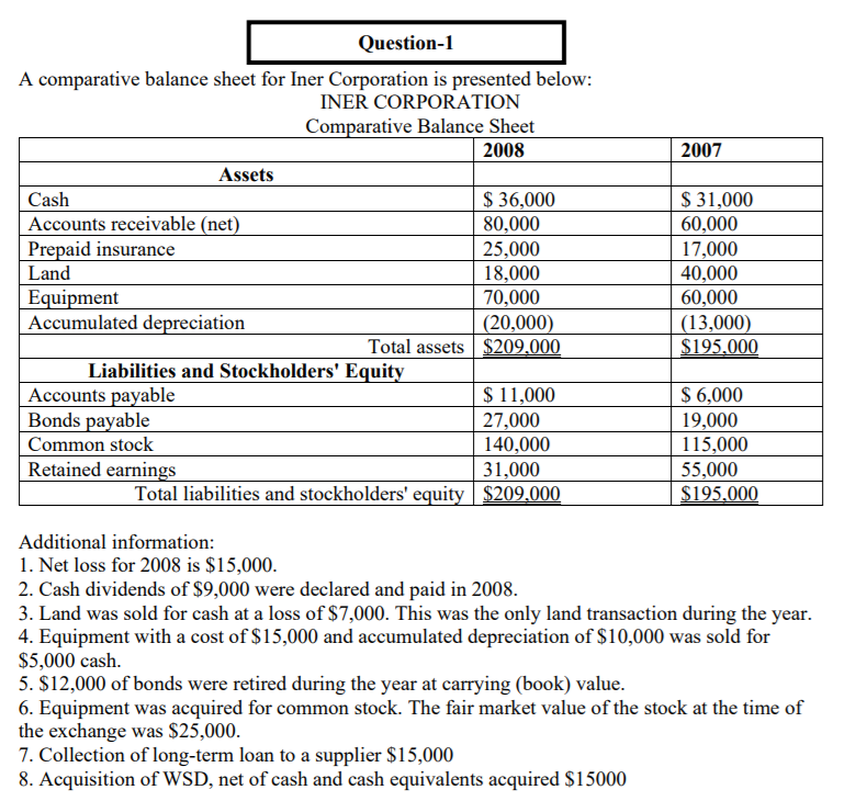 Question-1
A comparative balance sheet for Iner Corporation is presented below:
INER CORPORATION
Comparative Balance Sheet
2008
2007
Assets
$ 36,000
80,000
25,000
18,000
70,000
(20,000)
Total assets $209,000
$ 31,000
60,000
17,000
Cash
Accounts receivable (net)
Prepaid insurance
Land
40,000
Equipment
Accumulated depreciation
60,000
(13,000)
$195.000
Liabilities and Stockholders' Equity
Accounts payable
Bonds payable
$ 11,000
27,000
140,000
31,000
Total liabilities and stockholders' equity $209.000
$ 6,000
19,000
115,000
55,000
$195,000
Common stock
Retained earnings
Additional information:
1. Net loss for 2008 is $15,000.
2. Cash dividends of $9,000 were declared and paid in 2008.
3. Land was sold for cash at a loss of $7,000. This was the only land transaction during the year.
4. Equipment with a cost of $15,000 and accumulated depreciation of $10,000 was sold for
$5,000 cash.
5. $12,000 of bonds were retired during the year at carrying (book) value.
6. Equipment was acquired for common stock. The fair market value of the stock at the time of
the exchange was $25,000.
7. Collection of long-term loan to a supplier $15,000
8. Acquisition of WSD, net of cash and cash equivalents acquired $15000
