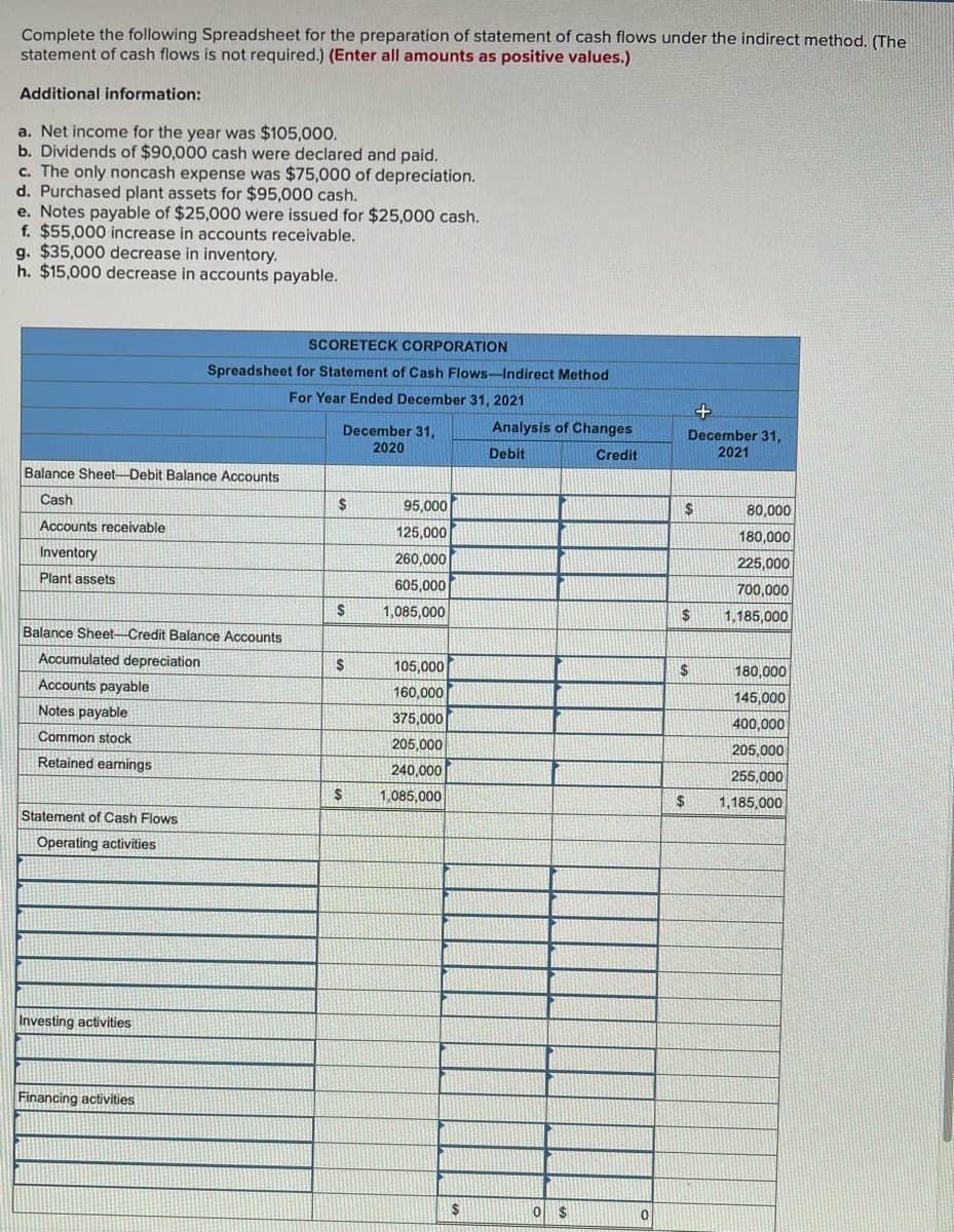 Complete the following Spreadsheet for the preparation of statement of cash flows under the indirect method. (The
statement of cash flows is not required.) (Enter all amounts as positive values.)
Additional information:
a. Net income for the year was $105,000.
b. Dividends of $90,000 cash were declared and paid.
c. The only noncash expense was $75,000 of depreciation.
d. Purchased plant assets for $95,000 cash.
e. Notes payable of $25,000 were issued for $25,000 cash.
f. $55,000 increase in accounts receivable.
g. $35,000 decrease in inventory.
h. $15,000 decrease in accounts payable.
Balance Sheet-Debit Balance Accounts
Cash
Accounts receivable
Inventory
Plant assets
Balance Sheet-Credit Balance Accounts
Accumulated depreciation
Accounts payable
Notes payable
Common stock
Retained earnings
Statement of Cash Flows
Operating activities
SCORETECK CORPORATION
Spreadsheet for Statement of Cash Flows-Indirect Method
For Year Ended December 31, 2021
Investing activities
Financing activities
December 31,
2020
$
S
S
$
95,000
125,000
260,000
605,000
1,085,000
105,000
160,000
375,000
205,000
240,000
1,085,000
$
Analysis of Changes
Debit
Credit
0 $
0
+
December 31,
2021
$
$
$
80,000
180,000
225,000
700,000
1,185,000
180,000
145,000
400,000
205,000
255,000
$ 1,185,000