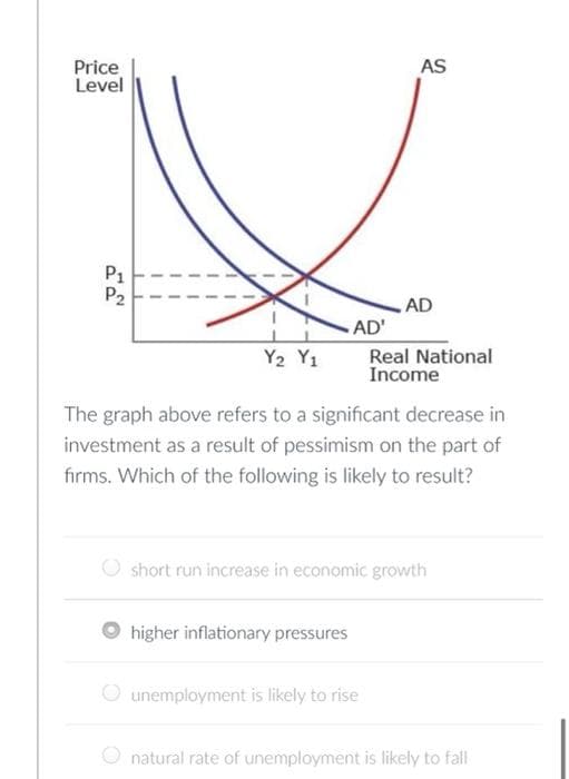 AS
Price
Level
P1
P2
AD
AD'
Y2 Y1
Real National
Income
The graph above refers to a significant decrease in
investment as a result of pessimism on the part of
firms. Which of the following is likely to result?
O short run increase in economic growth
higher inflationary pressures
O unemployment is likely to rise
O natural rate of unemployment is likely to fall
