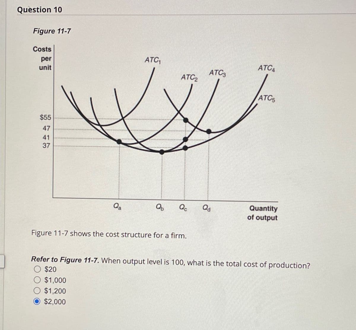Question 10
Figure 11-7
Costs
per
unit
$55
47
41
37
ATC₁
ATCA
ATC3
ATC2
ATC5
Qa
Q
Qc
Qd
Quantity
of output
Figure 11-7 shows the cost structure for a firm.
Refer to Figure 11-7. When output level is 100, what is the total cost of production?
$20
$1,000
$1,200
$2,000