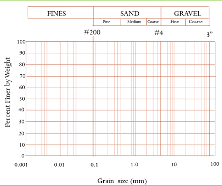 FINES
SAND
GRAVEL
Fine
Fine
Medium Coarse
Coarse
#200
#4
3"
100
90
so
70
60
50
40
30
20
10
0.001
0.01
0.1
0.1
1.0
10
100
Grain size (mm)
Percent Finer by Weight
