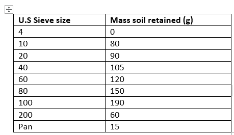 U.S Sieve size
Mass soil retained (g)
4
10
80
20
90
40
105
60
120
80
150
100
190
200
60
Pan
15
