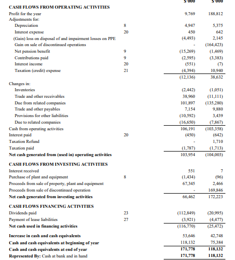 CASH FLOWS FROM OPERATING ACTIVITIES
S'000
S'000
Profit for the year
9.769
188,812
Adjustments for:
Depreciation
8
4,947
5,375
Interest expense
20
450
642
(Gain) loss on disposal of and impairment losses on PPE
(4,493)
Gain on sale of discontinued operations
2,145
(164,423)
Net pension benefit
9
(15,269)
(1,469)
Contributions paid
Interest income
Taxation (credit) expense
9
(2,595)
(3,383)
20
(551)
(7)
21
(4,394)
10,940
(12,136)
38,632
Changes in:
Inventories
Trade and other receivables
(2,442)
(1,051)
38,960
(11,111)
Due from related companies
Trade and other payables
Provisions for other liabilities
Due to related companies
101,897
(135,280)
7,154
9,880
(10,592)
3,439
(16,650)
(7,867)
Cash from operating activities
Interest paid
Taxation Refund
Taxation paid
Net cash generated from (used in) operating activities
CASH FLOWS FROM INVESTING ACTIVITIES
Interest received
551
7
Purchase of plant and equipment
8
(1,434)
(96)
Proceeds from sale of property, plant and equipment
67,345
2,466
Proceeds from sale of discontinued operation
169,846
Net cash generated from investing activities
66,462
172,223
CASH FLOWS FINANCING ACTIVITIES
106,191
(103,358)
20
(450)
(642)
1,710
(1,787)
(1,713)
103,954
(104,003)
Dividends paid
Payment of lease liabilities
Net cash used in financing activities
Increase in cash and cash equivalents
Cash and cash equivalents at beginning of year
Cash and cash equivalents at end of year
Represented By: Cash at bank and in hand
23
(112,849)
(20,995)
27
(3,921)
(4,477)
(116,770)
(25,472)
53,646
42,748
118,132
75.384
171,778
118,132
171,778
118,132