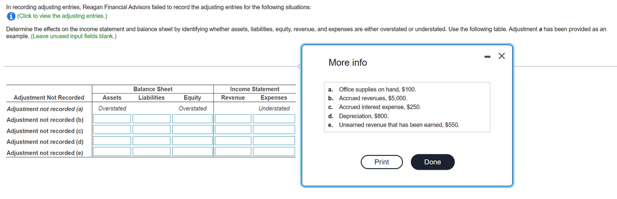 In recording adjusting entries, Reagan Financial Advisors failed to record the adjusting entries for the following situations:
(Click to view the adjusting entries.)
Determine the effects on the income statement and balance sheet by identifying whether assets, liabilities, equity, revenue, and expenses are either overstated or understated. Use the following table. Adjustment a has been provided as an
example. (Leave unused input fields blank.)
Adjustment Not Recorded
Adjustment not recorded (a)
Adjustment not recorded (b)
Adjustment not recorded (c)
Adjustment not recorded (d)
Adjustment not recorded (e)
Assets
Overstated
Balance Sheet
Liabilities
Equity
Overstated
Income Statement
Revenue
Expenses
Understated
More info
a. Office supplies on hand, $100.
b. Accrued revenues, $5,000.
C. Accrued interest expense, $250.
d. Depreciation, $800.
e.
Unearned revenue that has been earned, $550.
Print
Done
X