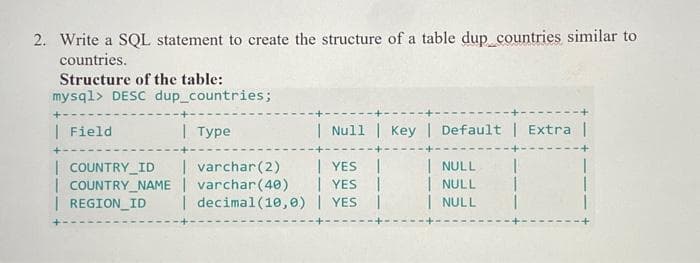 2. Write a SQL statement to create the structure of a table dup countries similar to
countries.
Structure of the table:
mysql> DESC dup_countries;
|Field
| COUNTRY_ID
| COUNTRY_NAME
| REGION_ID
| Null | Key | Default | Extra |
| YES |
| NULL
| YES
|
| NULL
| NULL
| Type
| varchar (2)
| varchar(40)
| decimal(10,0) | YES |
1
1