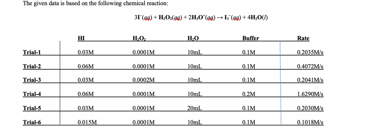 The given data is based on the following chemical reaction:
ЗГ (са) + H,0,(aд) + 2H,0°(g) —— I3 (ga) + 4Н,0()
HI
HO.
HO
Buffer
Rate
Trial-1
0.03M
0.0001M
10mL
0.1M
0.2035M/s
Trial-2
0.06M
0.0001M
10mL
0.1M
0.4072M/s
Trial-3
0.03M
0.0002M
10mL
0.1M
0.2041M/s
Trial-4
0.06M
0.0001M
10mL
0.2M
1.6290M/s
Trial-5
0.03M
0.0001M
20mL
0.1M
0.2030M/s
Trial-6
0.015M
0.0001M
10mL
0.1M
0.1018M/s
