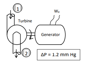 1
Turbine
用
2
We
Generator
AP = 1.2 mm Hg