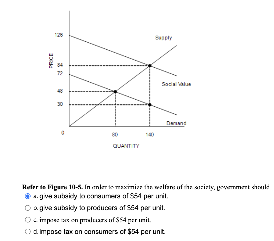 PRICE
126
84
72
48
30
80
QUANTITY
140
Supply
Social Value
Demand
Refer to Figure 10-5. In order to maximize the welfare of the society, government should
O a. give subsidy to consumers of $54 per unit.
O b.give subsidy to producers of $54 per unit.
c. impose tax on producers of $54 per unit.
O d. impose tax on consumers of $54 per unit.