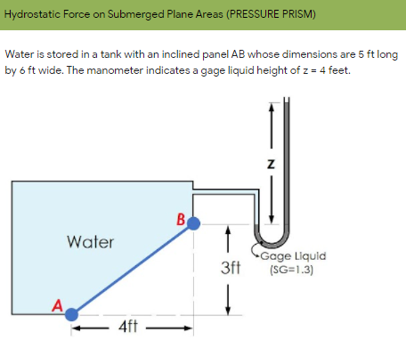 Hydrostatic Force on Submerged Plane Areas (PRESSURE PRISM)
Water is stored in a tank with an inclined panel AB whose dimensions are 5 ft long
by 6 ft wide. The manometer indicates a gage liquid height of z = 4 feet.
B
Water
Gage Liquid
3ft
(SG=1.3)
A,
4ft
