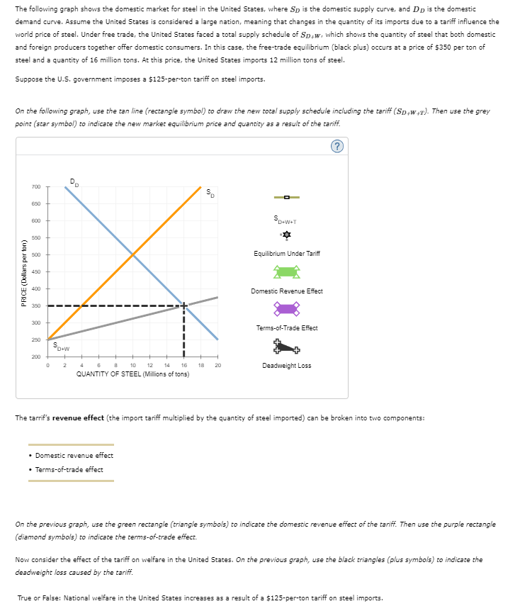 The following graph shows the domestic market for steel in the United States, where Sp is the domestic supply curve, and Dp is the domestic
demand curve. Assume the United States is considered a large nation, meaning that changes in the quantity of its imports due to a tariff influence the
world price of steel. Under free trade, the United States faced a total supply schedule of Sp+w, which shows the quantity of steel that both domestic
and foreign producers together offer domestic consumers. In this case, the free-trade equilibrium (black plus) occurs at a price of $350 per ton of
steel and a quantity of 16 million tons. At this price, the United States imports 12 million tons of steel.
Suppose the U.S. government imposes a $125-per-ton tariff on steel imports.
On the following graph, use the tan line (rectangle symbol) to draw the new total supply schedule including the tariff (Sp+w+T). Then use the grey
point (star symbol) to indicate the new market equilibrium price and quantity as a result of the tariff.
PRICE (Dollars per ton)
700
650
600
550
500
450
400
350
300
250
200
PD
SONN
0 2 4
B 10 12 14
16
QUANTITY OF STEEL (Millions of tons)
Sp
• Domestic revenue effect
• Terms-of-trade effect
18 20
$p+W+T
Equilibrium Under Tariff
Domestic Revenue Effect
Terms-of-Trade Effect
Deadweight Loss
The tarrif's revenue effect (the import tariff multiplied by the quantity of steel imported) can be broken into two components:
On the previous graph, use the green rectangle (triangle symbols) to indicate the domestic revenue effect of the tariff. Then use the purple rectangle
(diamond symbols) to indicate the terms-of-trade effect.
Now consider the effect of the tariff on welfare in the United States. On the previous graph, use the black triangles (plus symbols) to indicate the
deadweight loss caused by the tariff.
True or False: National welfare in the United States increases as a result of a $125-per-ton tariff on steel imports.