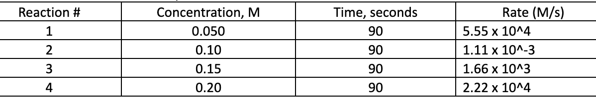 Reaction #
Concentration, M
Time, seconds
Rate (M/s)
1
0.050
90
5.55 x 10^4
2
0.10
90
1.11 x 10^-3
3.
0.15
90
1.66 х 10^3
4
0.20
90
2.22 x 10^4
