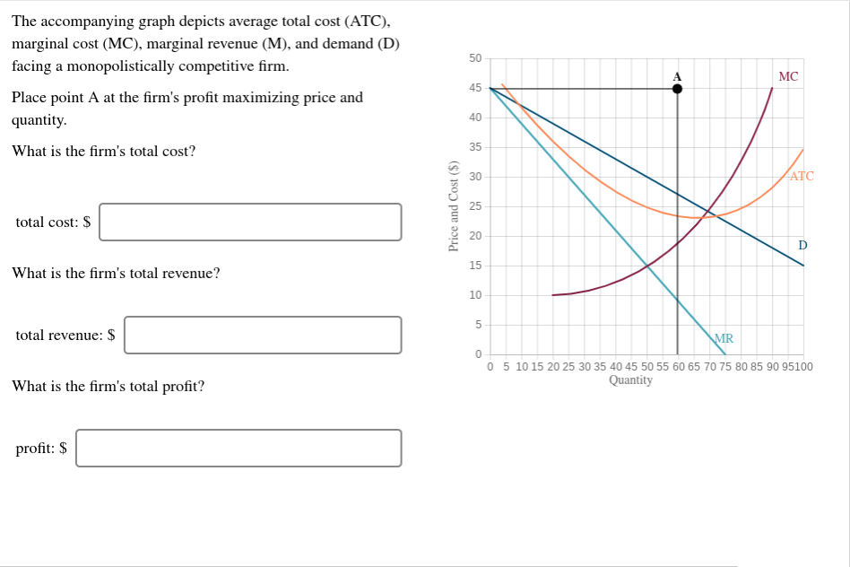 The accompanying graph depicts average total cost (ATC)
marginal cost (MC), marginal revenue (M), and demand (D)
50
facing a monopolistically competitive firm
MC
45
Place point A at the firm's profit maximizing price and
quantity
40
35
What is the firm's total cost?
ATC
30
25
total cost:
20
15
What is the firm's total revenue?
10
5
total revenue: $
MR
0 5 10 15 20 25 30 35 40 45 50 55 60 65 70 75 80 85 90 95100
Quantity
What is the firm's total profit?
profit: $
Price and Cost ($)
