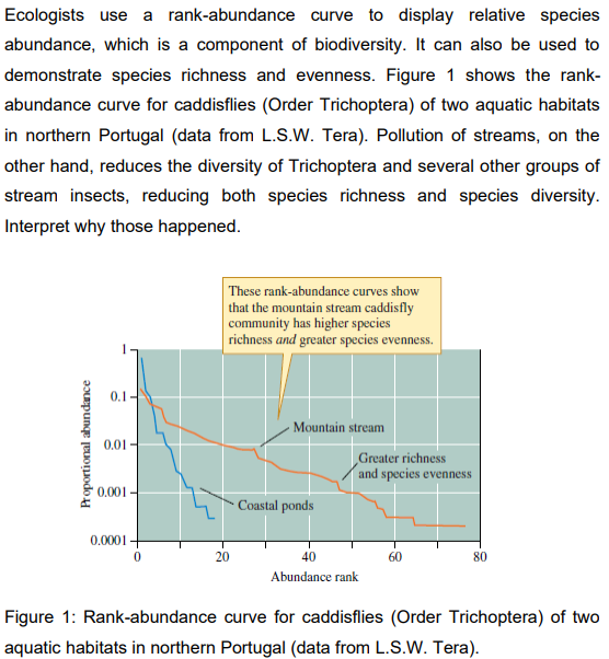 Ecologists use a rank-abundance curve to display relative species
abundance, which is a component of biodiversity. It can also be used to
demonstrate species richness and evenness. Figure 1 shows the rank-
abundance curve for caddisflies (Order Trichoptera) of two aquatic habitats
in northern Portugal (data from L.S.W. Tera). Pollution of streams, on the
other hand, reduces the diversity of Trichoptera and several other groups of
stream insects, reducing both species richness and species diversity.
Interpret why those happened.
These rank-abundance curves show
that the mountain stream caddisfly
community has higher species
richness and greater species evenness.
0.1 -
Mountain stream
0.01
Greater richness
and species evenness
0,001
Coastal ponds
0.0001
20
40
60
80
Abundance rank
Figure 1: Rank-abundance curve for caddisflies (Order Trichoptera) of two
aquatic habitats in northern Portugal (data from L.S.W. Tera).
Proportional abundance
