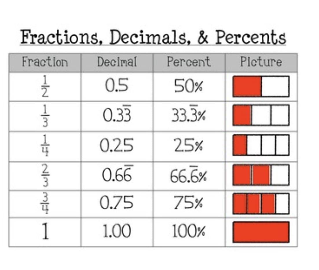 Fractions, Decimals, & Percents
Fraction Decimal Percent Picture
0.5
50%
0.33
33.3%
0.25
25%
0.66
66.6%
0.75
75%
1.00
100%
F|WW|NEW| N
를