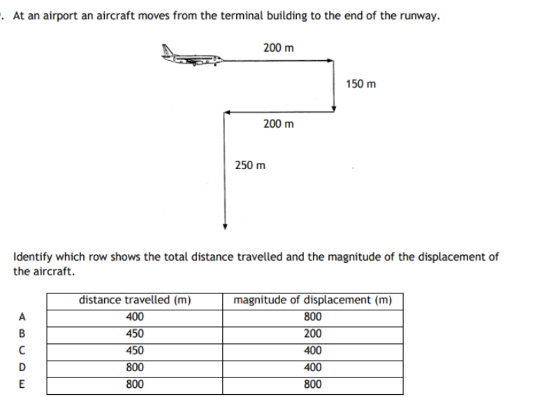 . At an airport an aircraft moves from the terminal building to the end of the runway.
200 m
150 m
200 m
250 m
Identify which row shows the total distance travelled and the magnitude of the displacement of
the aircraft.
distance travelled (m)
400
magnitude of displacement (m)
A
800
B
450
200
450
400
D
800
400
800
800
