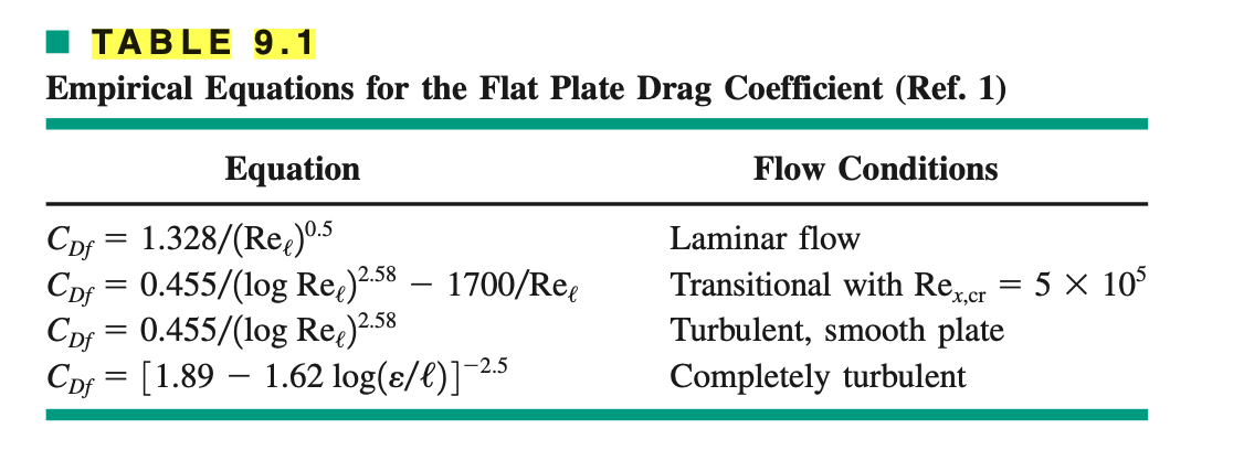 TABLE 9.1
Empirical Equations for the Flat Plate Drag Coefficient (Ref. 1)
Flow Conditions
Equation
CDf = 1.328/(Re) ⁰.5
CDf = 0.455/(log Ree)2.58 - 1700/Ree
CDf = 0.455/(log Ree)2.58
CDf[1.89 1.62 log(ɛ/l)]¯2.5
Laminar flow
Transitional with Rex,cr = 5 × 10³
Turbulent, smooth plate
Completely turbulent