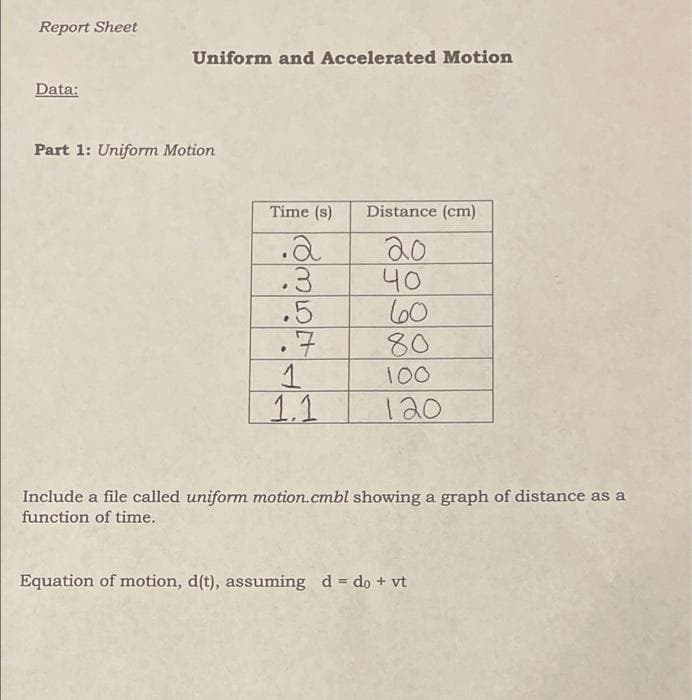 Report Sheet
Data:
Uniform and Accelerated Motion
Part 1: Uniform Motion
Time (s) Distance (cm)
.a
20
40
κάπως
.3
.7
1
1.1
60
80
100
120
Include a file called uniform motion.cmbl showing a graph of distance as a
function of time.
Equation of motion, d(t), assuming d = do + vt