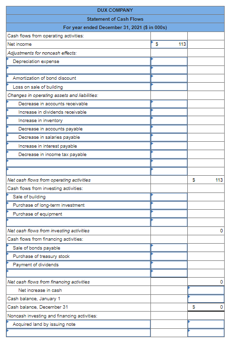 DUX COMPANY
Statement of Cash Flows
For year ended December 31, 2021 ($ in 000s)
Cash flows from operating activities:
Net income
Adjustments for noncash effects:
Depreciation expense
Amortization of bond discount
Loss on sale of building
Changes in operating assets and liabilities:
Decrease in accounts receivable
Increase in dividends receivable
Increase in inventory
Decrease in accounts payable
Decrease in salaries payable
Increase in interest payable
Decrease in income tax payable
Net cash flows from operating activities
Cash flows from investing activities:
Sale of building
Purchase of long-term investment
Purchase of equipment
Net cash flows from investing activities
Cash flows from financing activities:
Sale of bonds payable
Purchase of treasury stock
Payment of dividends
Net cash flows from financing activities
Net increase in cash
Cash balance, January 1
Cash balance, December 31
Noncash investing and financing activities:
Acquired land by issuing note
S
113
S
$
113
0
0
0