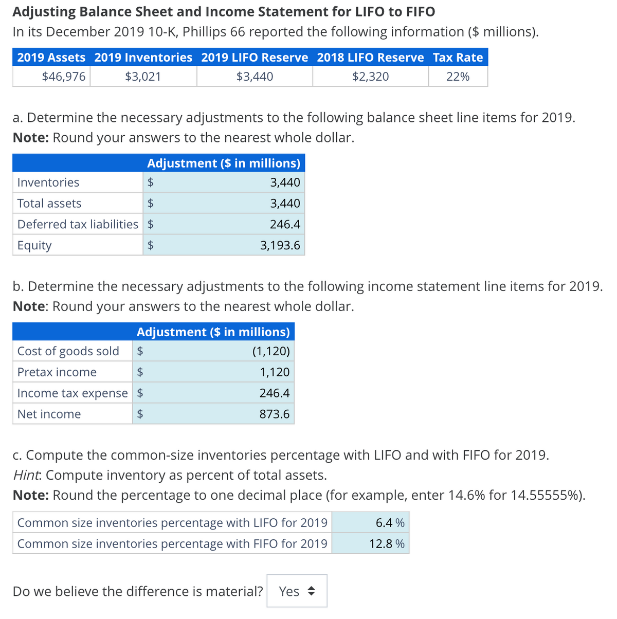 Adjusting Balance Sheet and Income Statement for LIFO to FIFO
In its December 2019 10-K, Phillips 66 reported the following information ($ millions).
2019 Assets 2019 Inventories 2019 LIFO Reserve 2018 LIFO Reserve Tax Rate
$46,976
$3,021
$3,440
$2,320
22%
a. Determine the necessary adjustments to the following balance sheet line items for 2019.
Note: Round your answers to the nearest whole dollar.
Inventories
Total assets
Adjustment ($ in millions)
$
3,440
$
3,440
246.4
$
3,193.6
Deferred tax liabilities $
Equity
b. Determine the necessary adjustments to the following income statement line items for 2019.
Note: Round your answers to the nearest whole dollar.
Adjustment ($ in millions)
Cost of goods sold
$
(1,120)
Pretax income
$
1,120
Income tax expense
$
246.4
Net income
$
873.6
c. Compute the common-size inventories percentage with LIFO and with FIFO for 2019.
Hint. Compute inventory as percent of total assets.
Note: Round the percentage to one decimal place (for example, enter 14.6% for 14.55555%).
Common size inventories percentage with LIFO for 2019
Common size inventories percentage with FIFO for 2019
6.4%
12.8%
Do we believe the difference is material? Yes =
