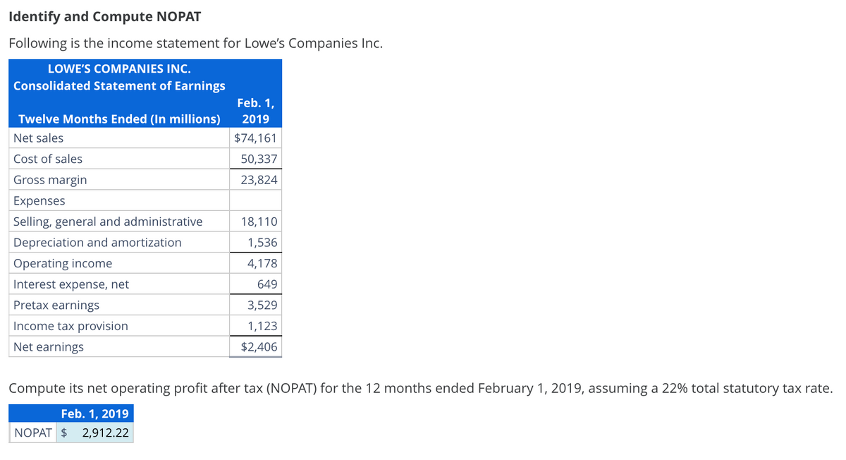 Identify and Compute NOPAT
Following is the income statement for Lowe's Companies Inc.
LOWE'S COMPANIES INC.
Consolidated Statement of Earnings
Feb. 1,
Twelve Months Ended (In millions)
2019
Net sales
$74,161
Cost of sales
50,337
Gross margin
23,824
Expenses
Selling, general and administrative
18,110
Depreciation and amortization
1,536
Operating income
4,178
Interest expense, net
649
Pretax earnings
3,529
Income tax provision
1,123
Net earnings
$2,406
Compute its net operating profit after tax (NOPAT) for the 12 months ended February 1, 2019, assuming a 22% total statutory tax rate.
Feb. 1, 2019
NOPAT $ 2,912.22